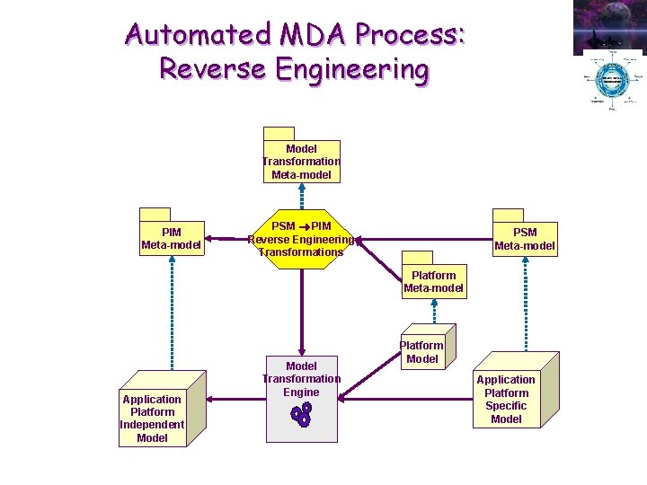 Automated MDA Process: Reverse Engineering Model Transformation Meta-model PIM Meta-model PSM PIM Reverse Engineering Automated MDA Process: Reverse Engineering Model Transformation Meta-model PIM Meta-model PSM PIM Reverse Engineering