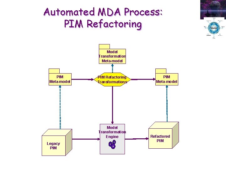 Automated MDA Process: PIM Refactoring Model Transformation Meta-model PIM Refactoring Transformations Model Transformation Engine Automated MDA Process: PIM Refactoring Model Transformation Meta-model PIM Refactoring Transformations Model Transformation Engine