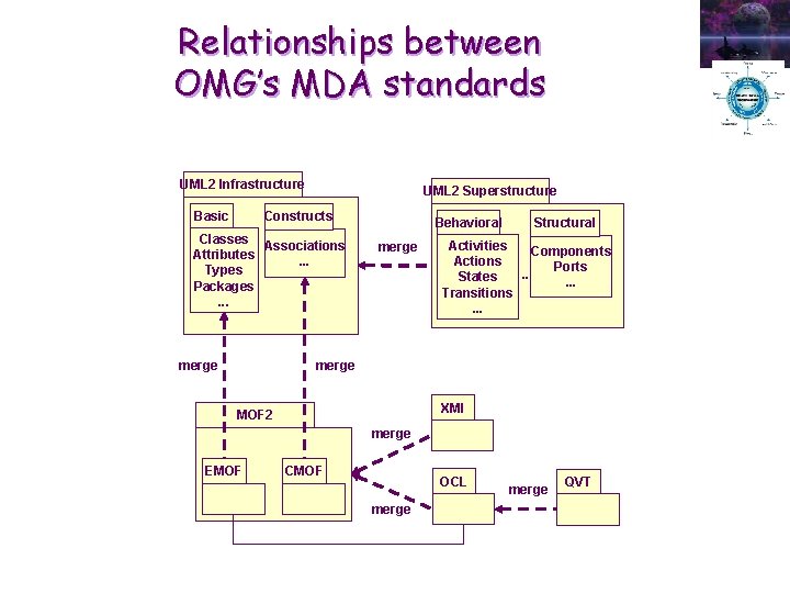 Relationships between OMG’s MDA standards UML 2 Infrastructure Basic UML 2 Superstructure Constructs Classes Relationships between OMG’s MDA standards UML 2 Infrastructure Basic UML 2 Superstructure Constructs Classes