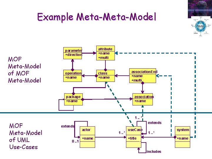 Example Meta-Model MOF Meta-Model of MOF Meta-Model parameter +direction attribute +name +multi operation +name Example Meta-Model MOF Meta-Model of MOF Meta-Model parameter +direction attribute +name +multi operation +name