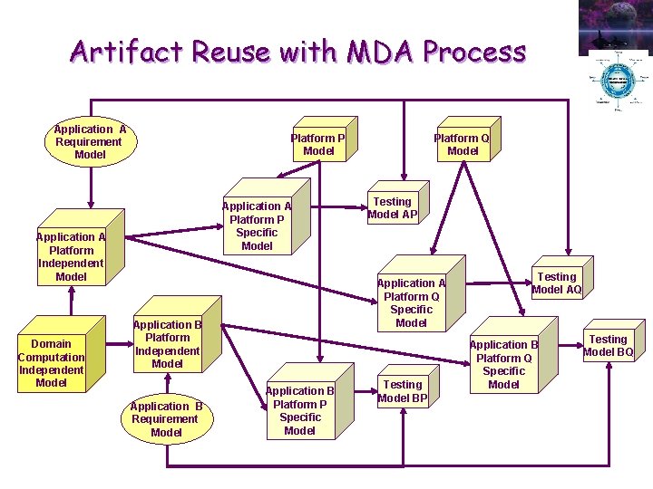 Artifact Reuse with MDA Process Application A Requirement Model Platform P Model Application A Artifact Reuse with MDA Process Application A Requirement Model Platform P Model Application A