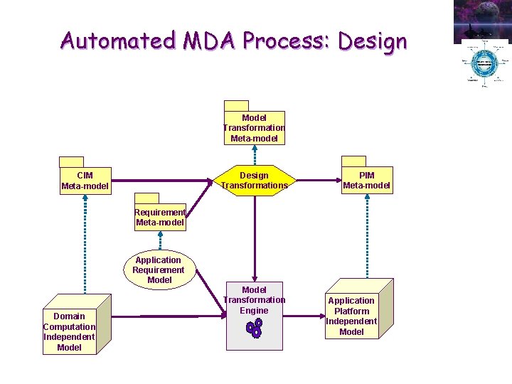 Automated MDA Process: Design Model Transformation Meta-model Design Transformations CIM Meta-model PIM Meta-model Requirement Automated MDA Process: Design Model Transformation Meta-model Design Transformations CIM Meta-model PIM Meta-model Requirement