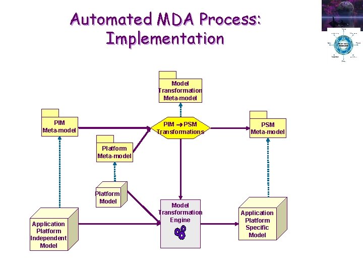 Automated MDA Process: Implementation Model Transformation Meta-model PIM PSM Transformations PSM Meta-model Platform Model Automated MDA Process: Implementation Model Transformation Meta-model PIM PSM Transformations PSM Meta-model Platform Model