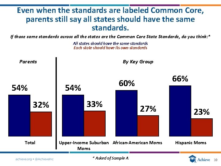 Even when the standards are labeled Common Core, parents still say all states should