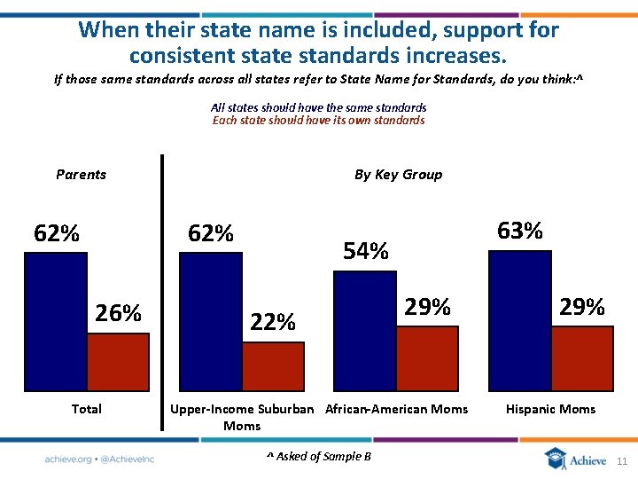 When their state name is included, support for consistent state standards increases. If those