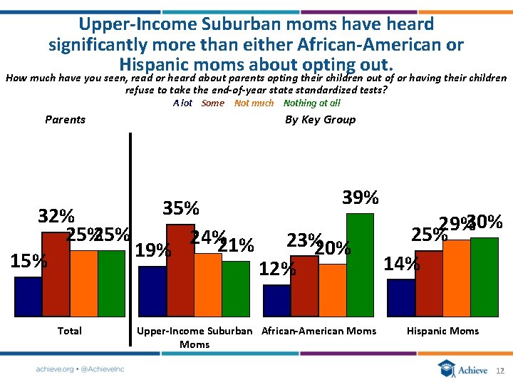 Upper‐Income Suburban moms have heard significantly more than either African‐American or Hispanic moms about