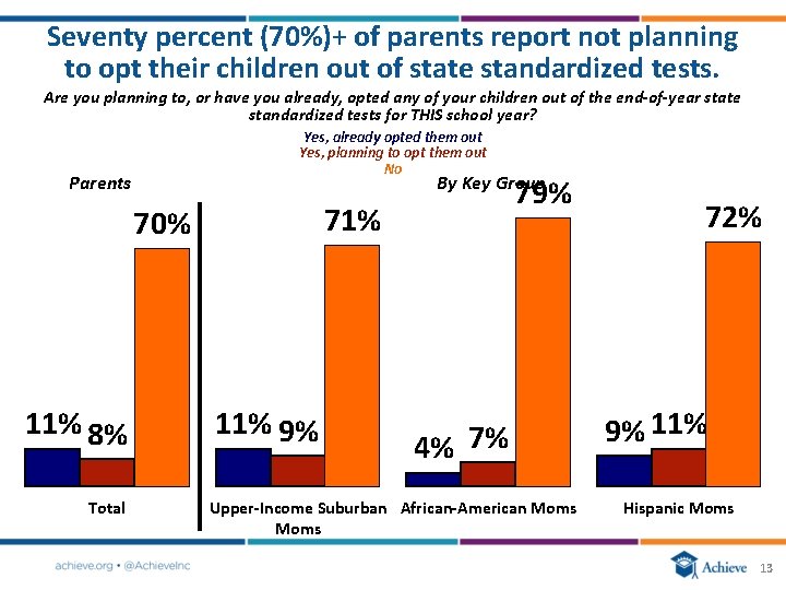 Seventy percent (70%)+ of parents report not planning to opt their children out of