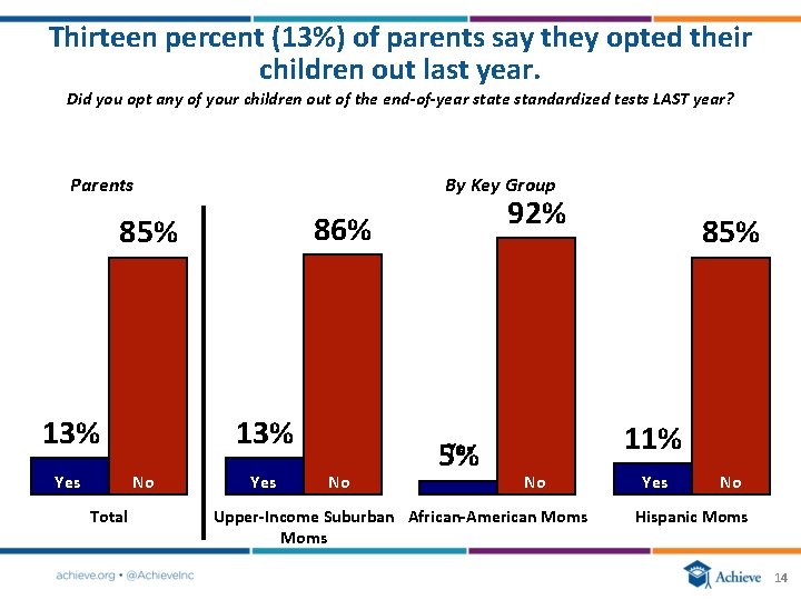Thirteen percent (13%) of parents say they opted their children out last year. Did