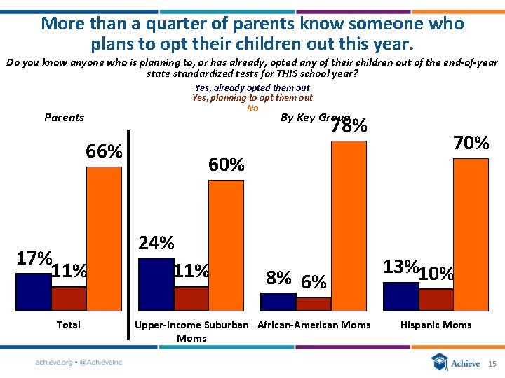 More than a quarter of parents know someone who plans to opt their children