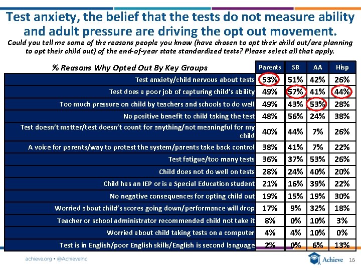 Test anxiety, the belief that the tests do not measure ability and adult pressure