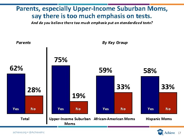 Parents, especially Upper‐Income Suburban Moms, say there is too much emphasis on tests. And