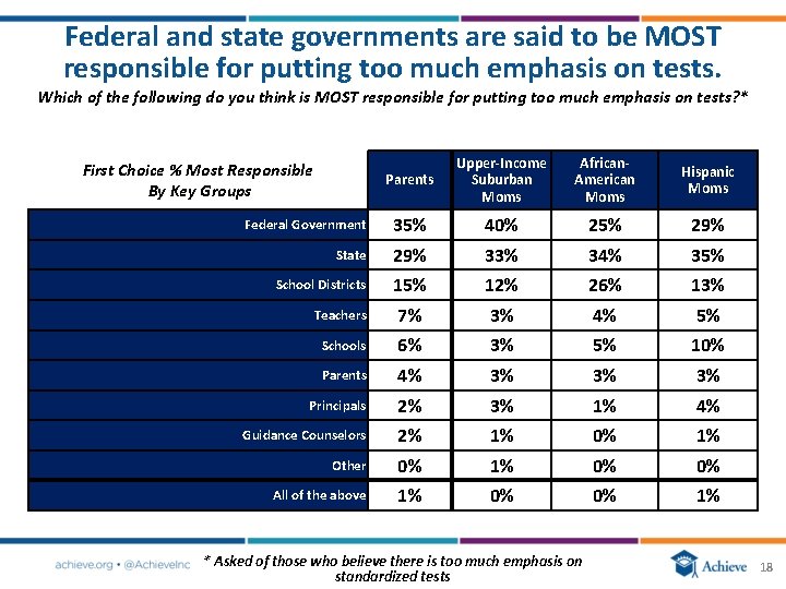 Federal and state governments are said to be MOST responsible for putting too much