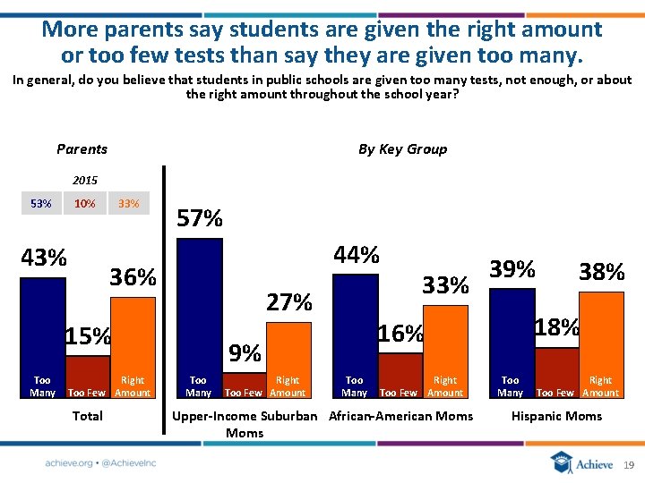 More parents say students are given the right amount or too few tests than