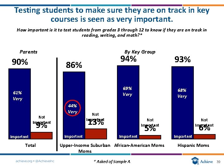 Testing students to make sure they are on track in key courses is seen