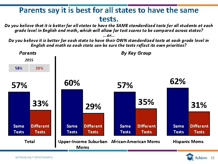 Parents say it is best for all states to have the same tests. Do