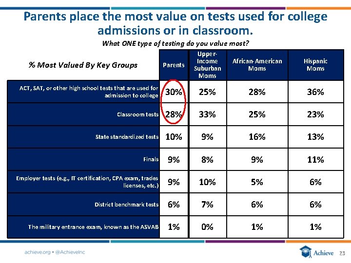 Parents place the most value on tests used for college admissions or in classroom.