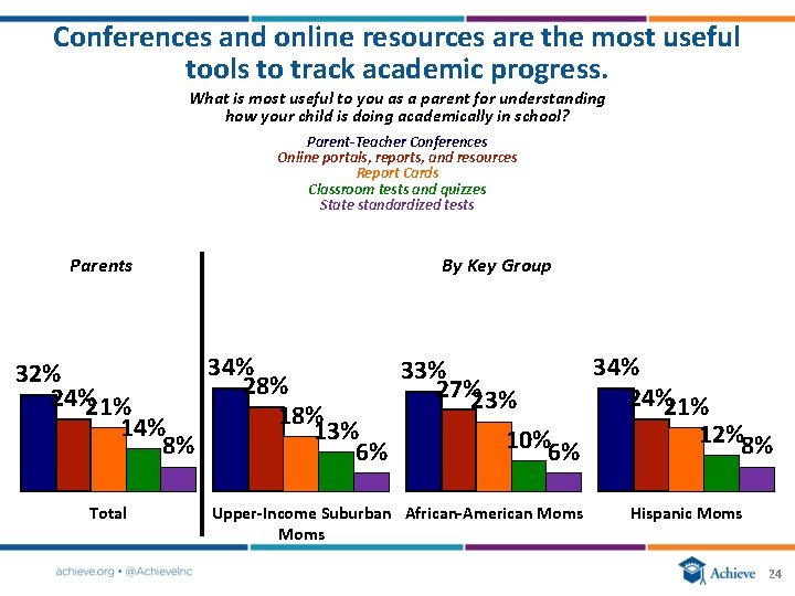 Conferences and online resources are the most useful tools to track academic progress. What