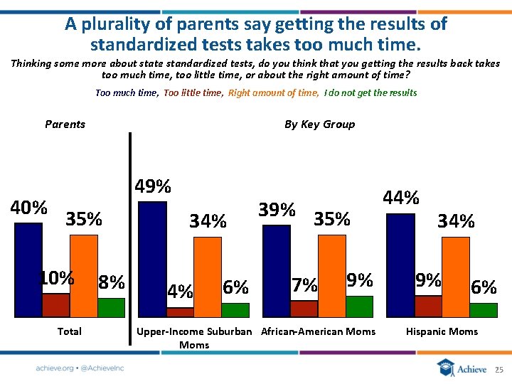 A plurality of parents say getting the results of standardized tests takes too much