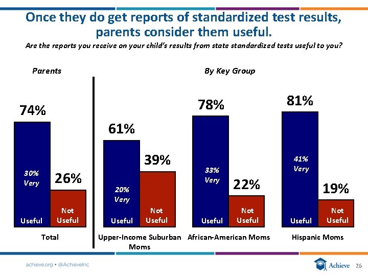 Once they do get reports of standardized test results, parents consider them useful. Are