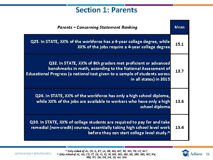 Section 1: Parents – Concerning Statement Ranking Mean Q 25. In STATE, XX% of