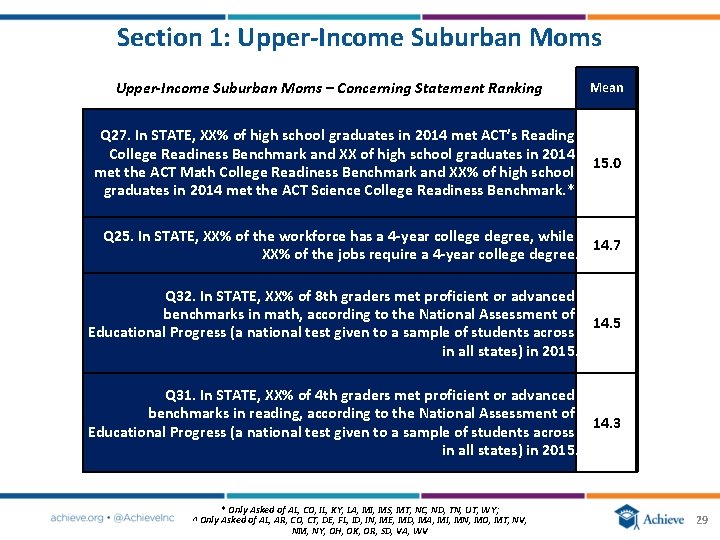 Section 1: Upper‐Income Suburban Moms – Concerning Statement Ranking Q 27. In STATE, XX%