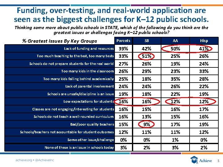 Funding, over‐testing, and real‐world application are seen as the biggest challenges for K– 12