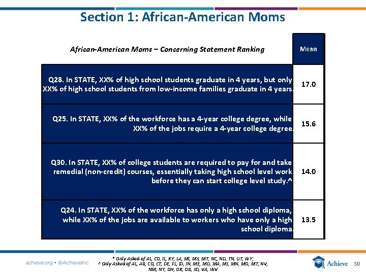 Section 1: African‐American Moms – Concerning Statement Ranking Mean Q 28. In STATE, XX%