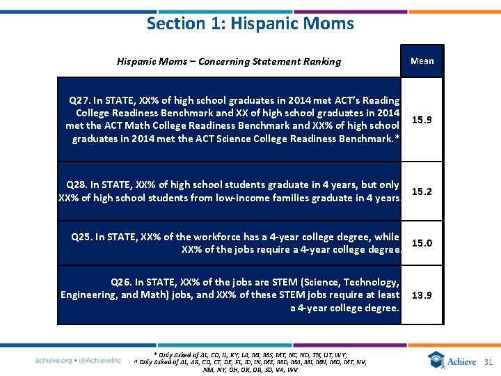 Section 1: Hispanic Moms – Concerning Statement Ranking Q 27. In STATE, XX% of