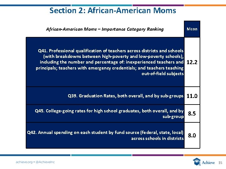 Section 2: African‐American Moms – Importance Category Ranking Mean Q 41. Professional qualification of