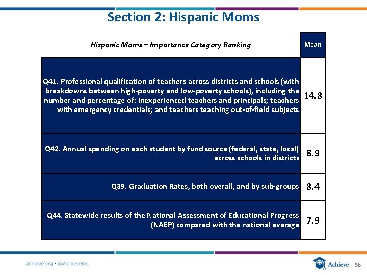 Section 2: Hispanic Moms – Importance Category Ranking Mean Q 41. Professional qualification of