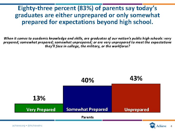 Eighty‐three percent (83%) of parents say today’s graduates are either unprepared or only somewhat