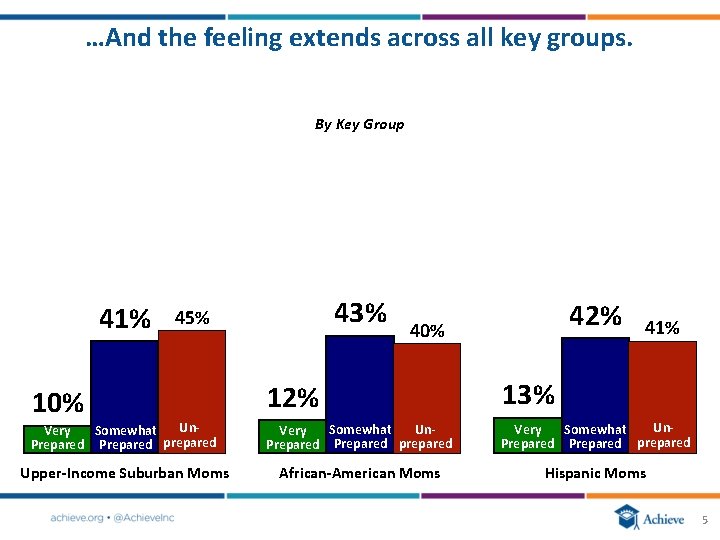 …And the feeling extends across all key groups. By Key Group 41% 43% 45%