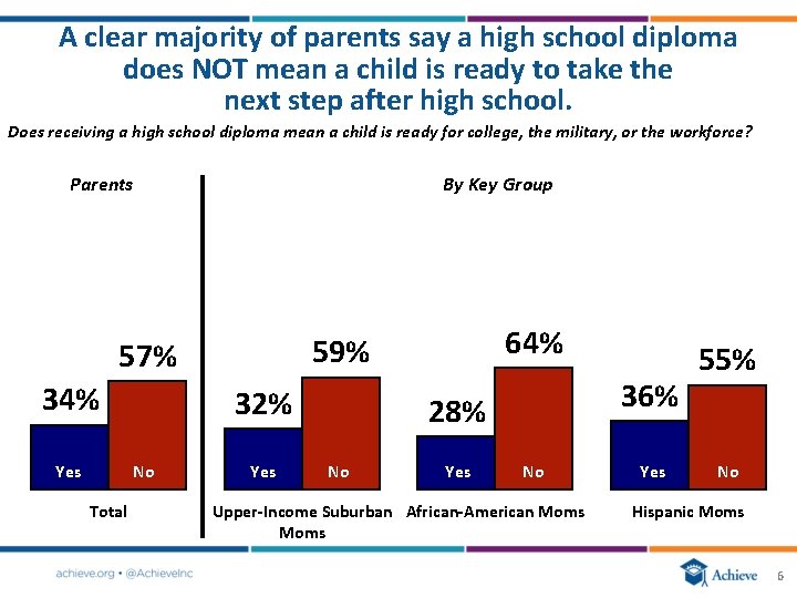 A clear majority of parents say a high school diploma does NOT mean a