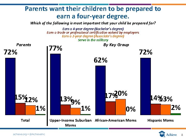 Parents want their children to be prepared to earn a four‐year degree. Which of