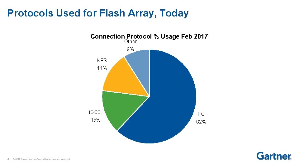 Protocols Used for Flash Array, Today Connection Protocol % Usage Feb 2017 Other 9%