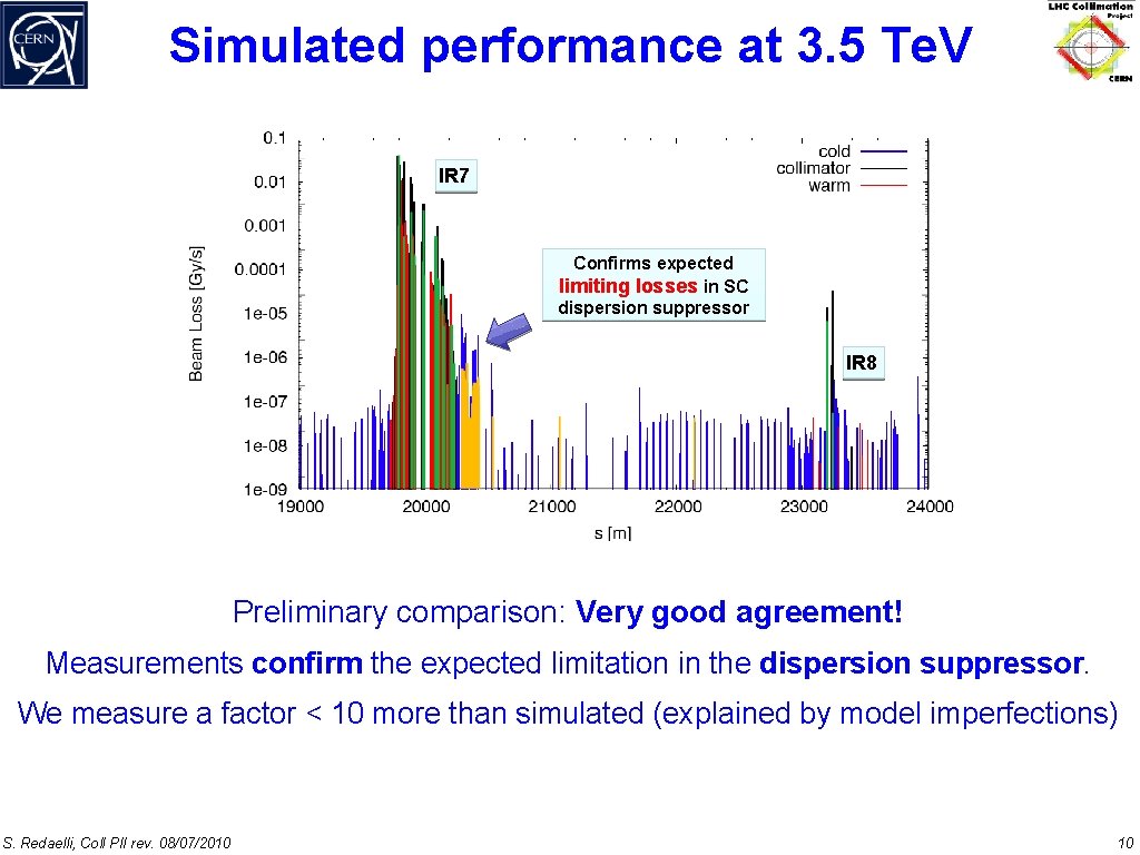 Simulated performance at 3. 5 Te. V IR 7 Confirms expected limiting losses in