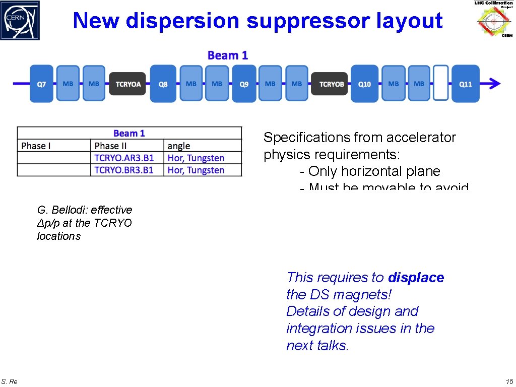 New dispersion suppressor layout G. Bellodi: effective Δp/p at the TCRYO locations Specifications from