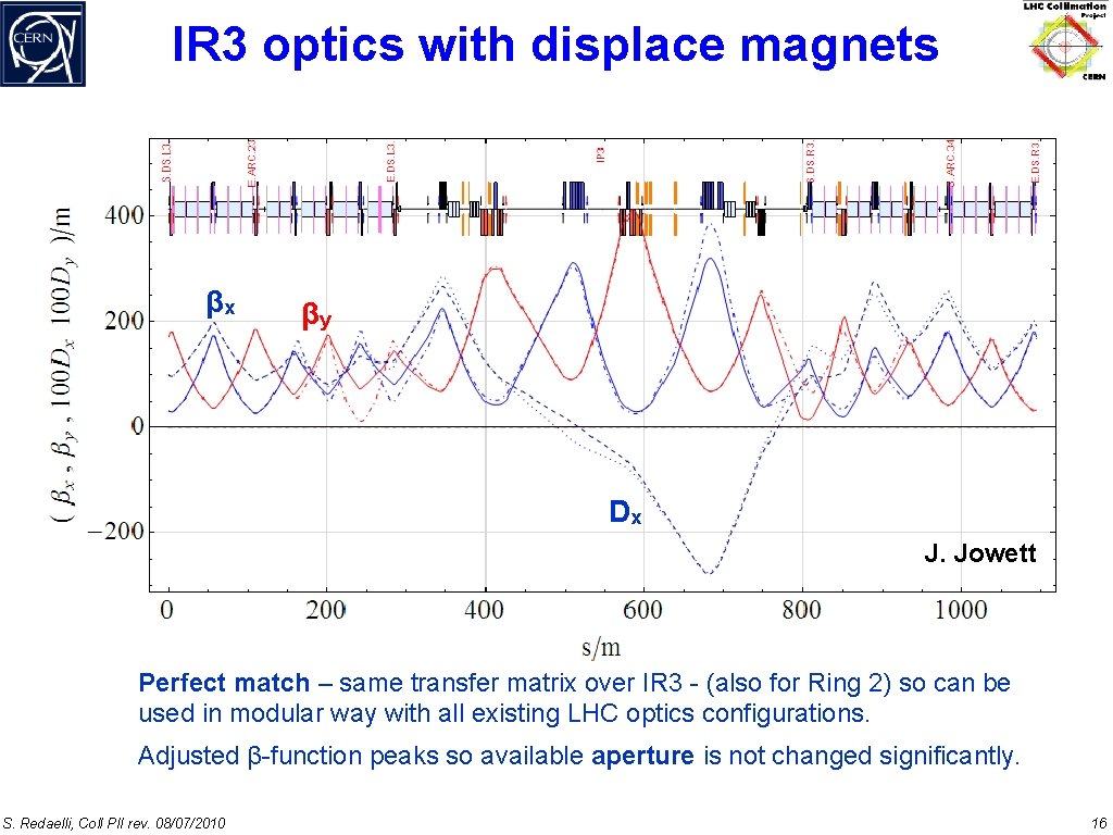 IR 3 optics with displace magnets βx βy Dx J. Jowett Perfect match –