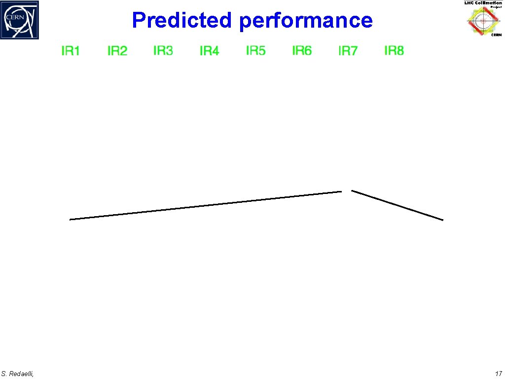 Predicted performance We measured these peaks! 7 Te. V Hor. halo Perfect machine T.