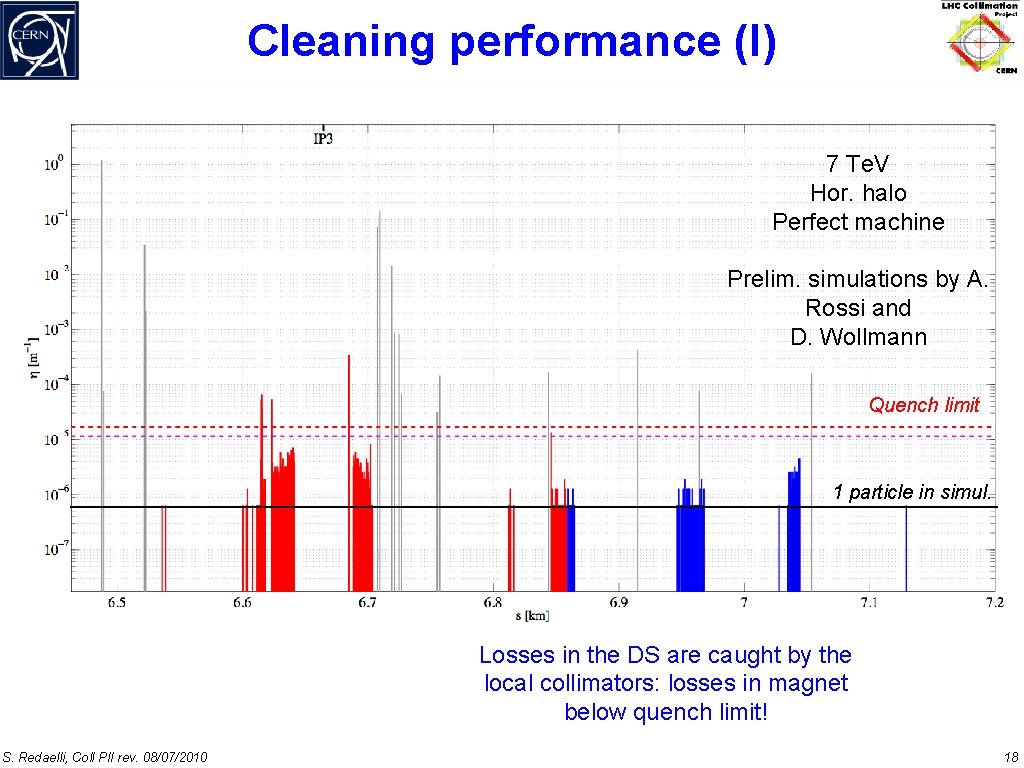 Cleaning performance (I) 7 Te. V Hor. halo Perfect machine Prelim. simulations by A.