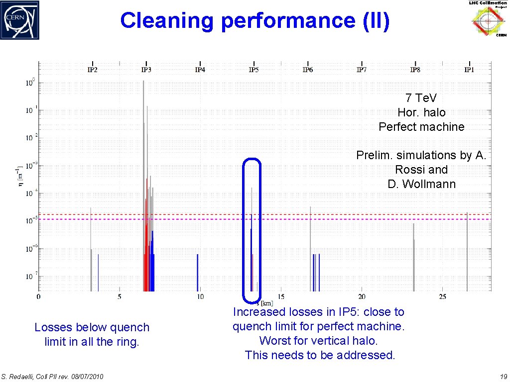 Cleaning performance (II) 7 Te. V Hor. halo Perfect machine Prelim. simulations by A.