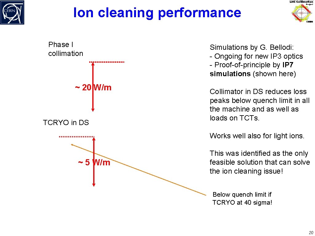 Ion cleaning performance Phase I collimation ~ 20 W/m TCRYO in DS Simulations by