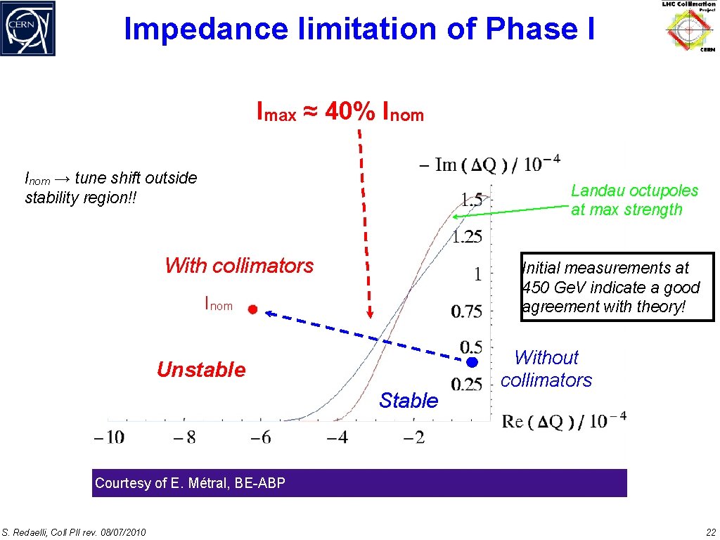 Impedance limitation of Phase I Imax ≈ 40% Inom → tune shift outside stability