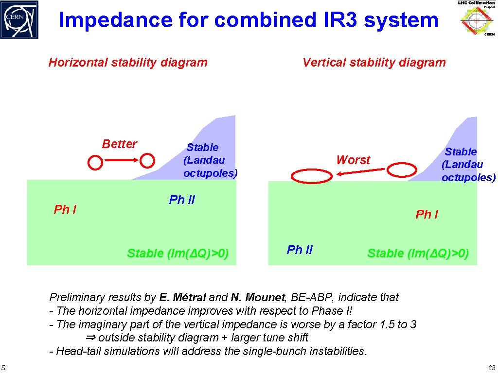 Impedance for combined IR 3 system Horizontal stability diagram Better Ph I Vertical stability