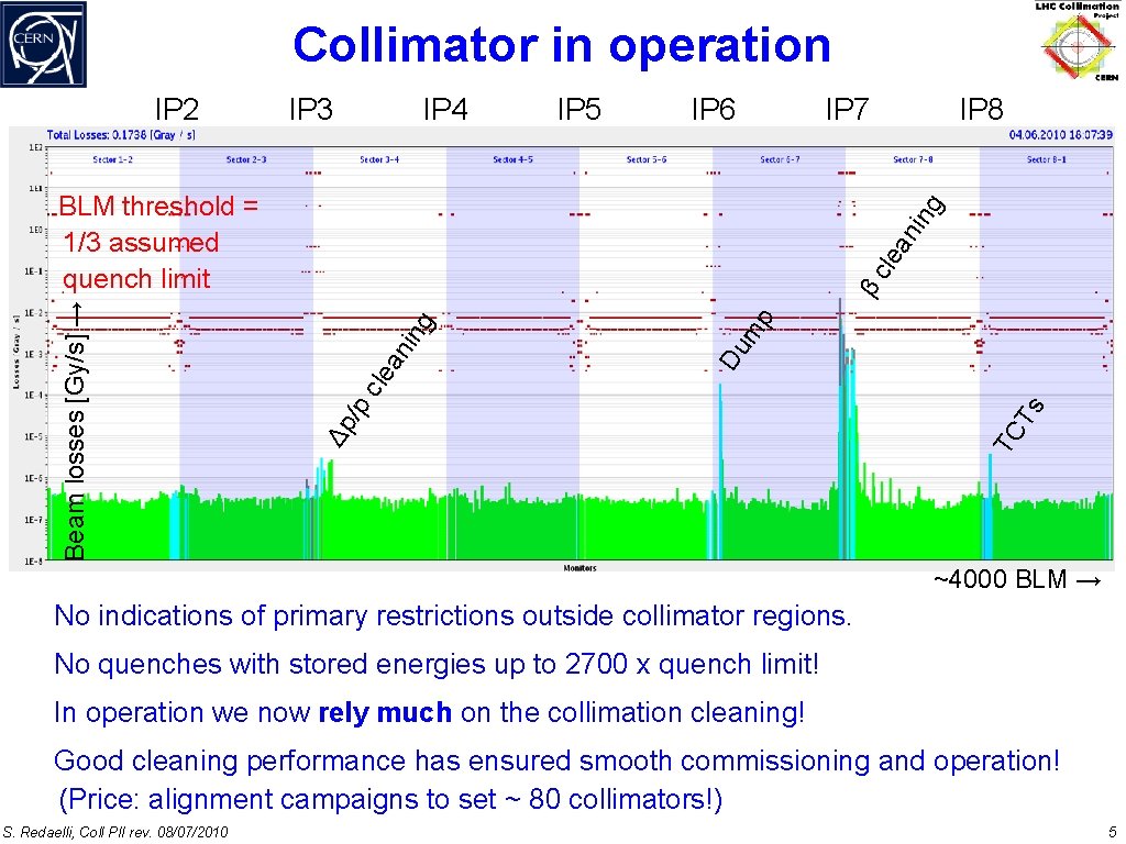 Collimator in operation IP 3 IP 4 IP 5 IP 6 IP 7 ing