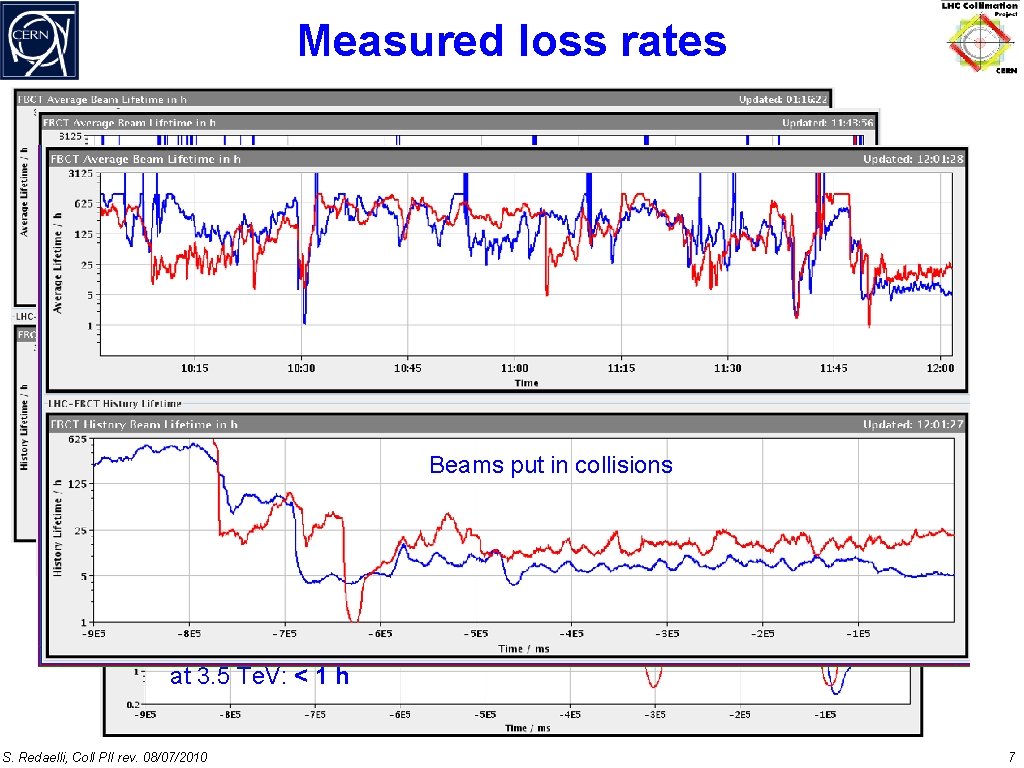 Measured loss rates B 1, stable beams Beams put in collisions at 3. 5