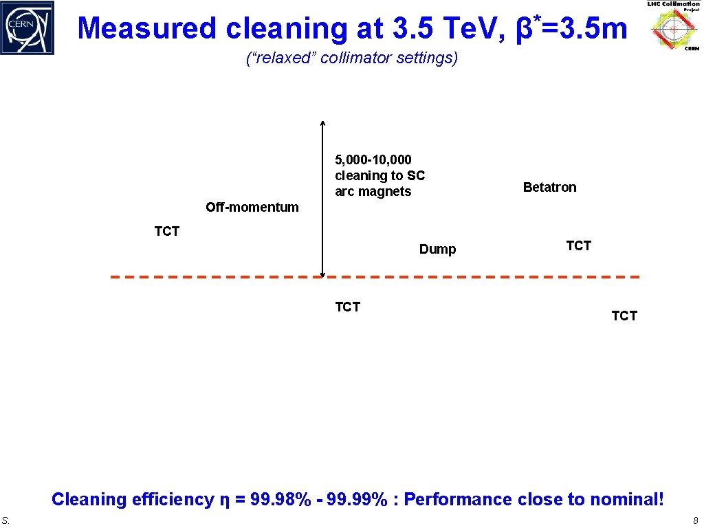 Measured cleaning at 3. 5 Te. V, β*=3. 5 m (“relaxed” collimator settings) Excite