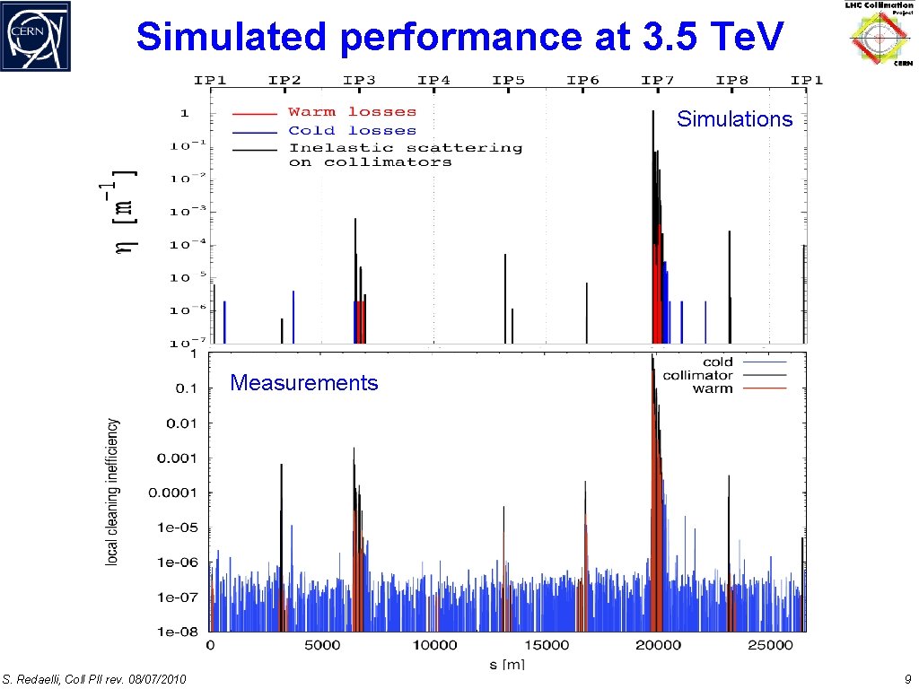 Simulated performance at 3. 5 Te. V Simulations Measurements S. Redaelli, Coll PII rev.