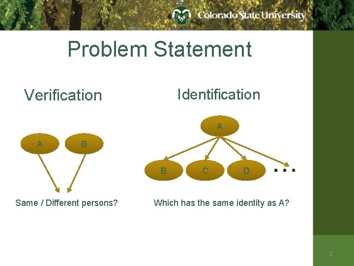 Problem Statement Identification Verification A A B B Same / Different persons? C D