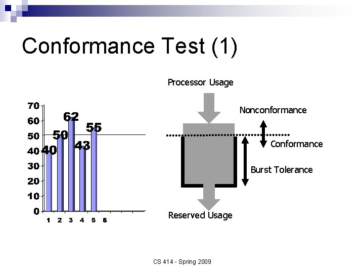 Conformance Test (1) Processor Usage Nonconformance Conformance Burst Tolerance Reserved Usage CS 414 -